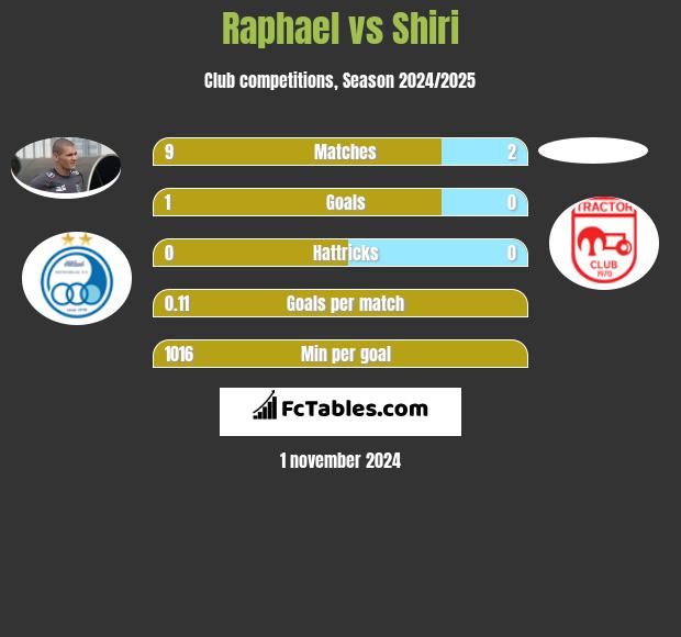 Raphael vs Shiri h2h player stats