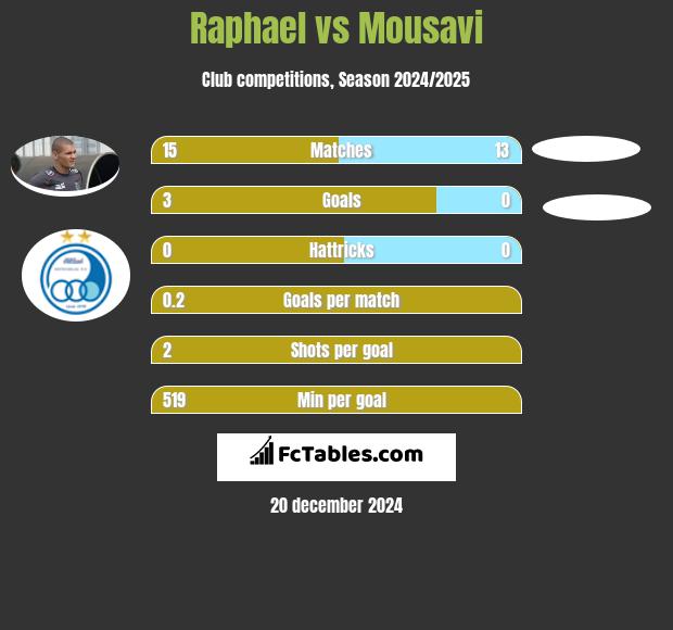 Raphael vs Mousavi h2h player stats