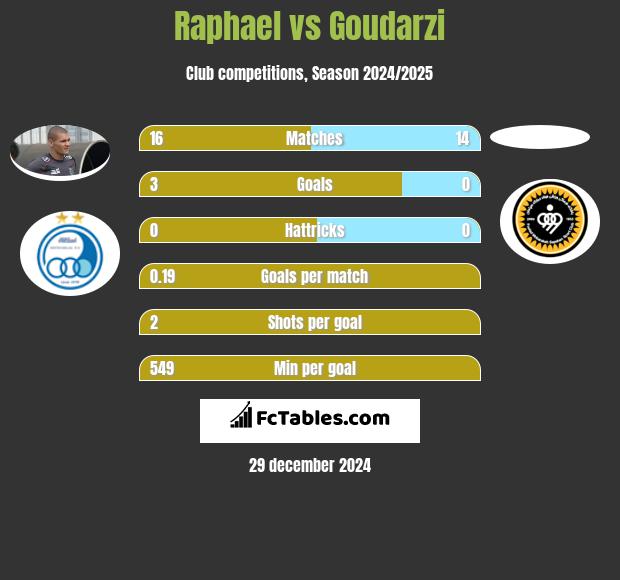 Raphael vs Goudarzi h2h player stats