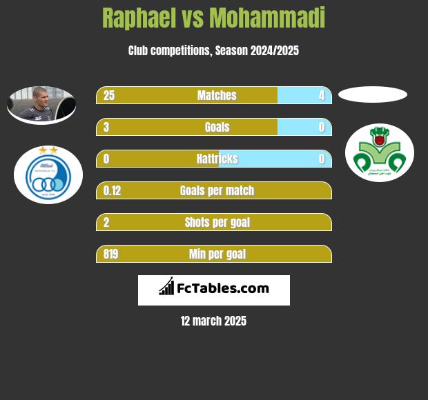 Raphael vs Mohammadi h2h player stats