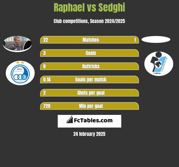 Raphael vs Sedghi h2h player stats