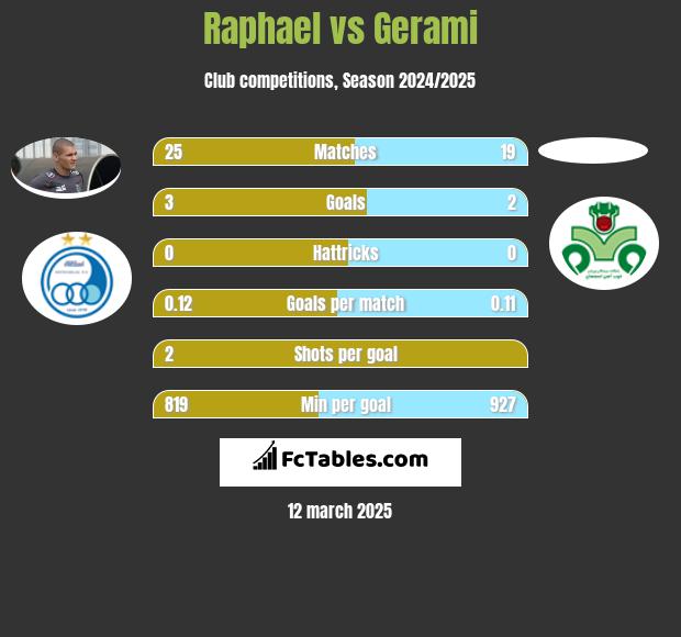 Raphael vs Gerami h2h player stats