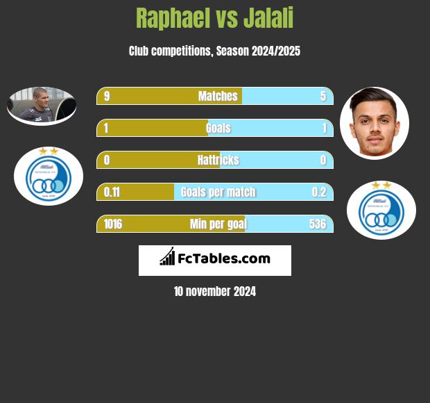 Raphael vs Jalali h2h player stats