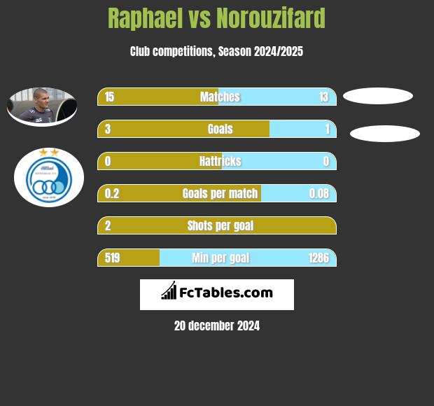 Raphael vs Norouzifard h2h player stats