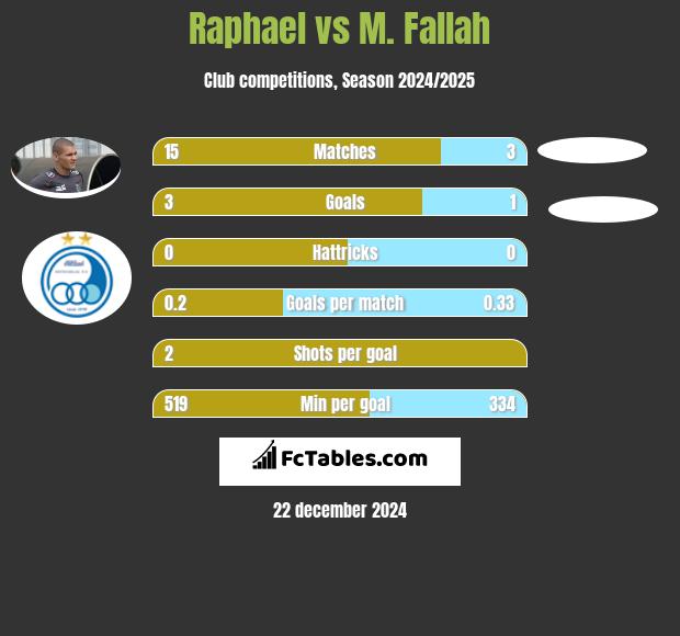 Raphael vs M. Fallah h2h player stats