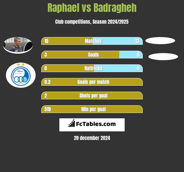 Raphael vs Badragheh h2h player stats