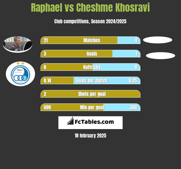 Raphael vs Cheshme Khosravi h2h player stats