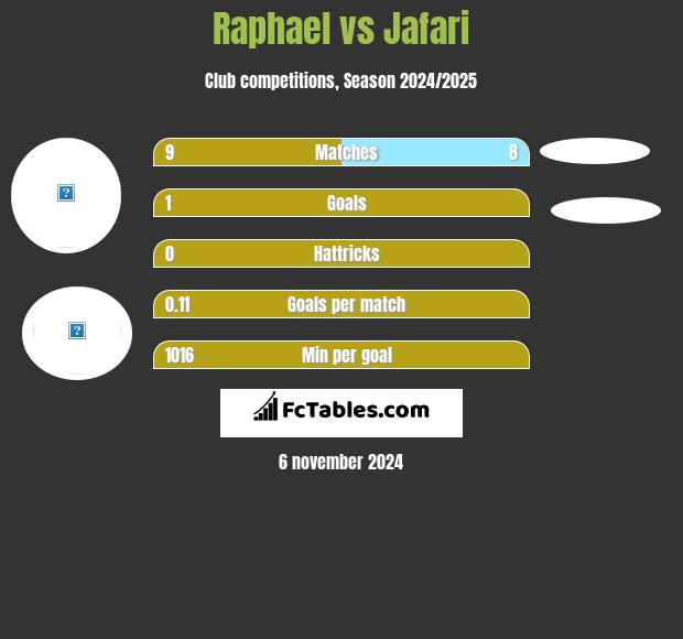 Raphael vs Jafari h2h player stats