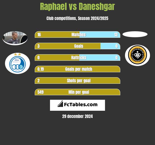 Raphael vs Daneshgar h2h player stats