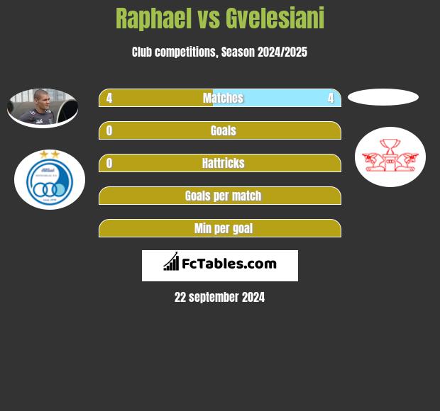 Raphael vs Gvelesiani h2h player stats