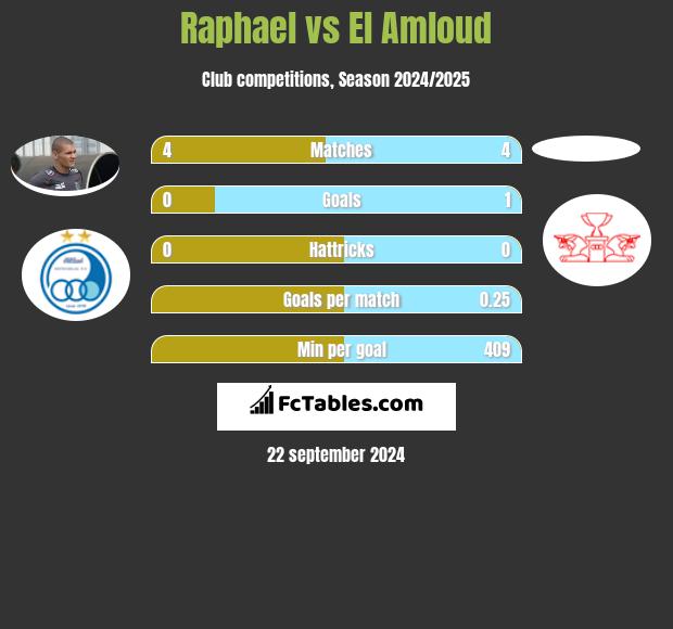 Raphael vs El Amloud h2h player stats