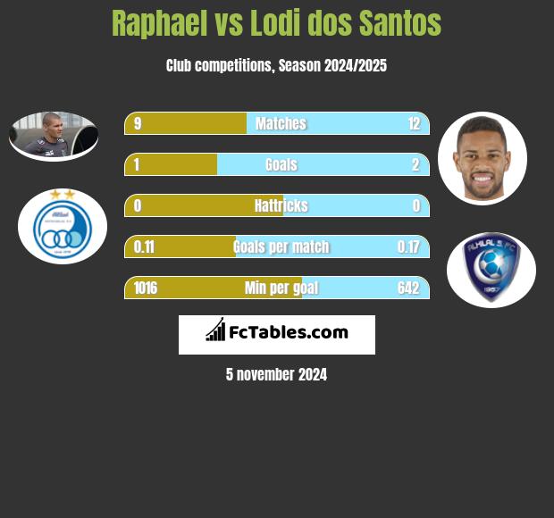 Raphael vs Lodi dos Santos h2h player stats