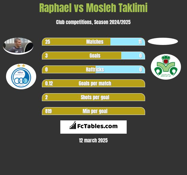 Raphael vs Mosleh Taklimi h2h player stats