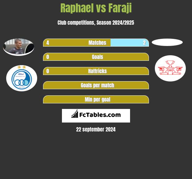 Raphael vs Faraji h2h player stats