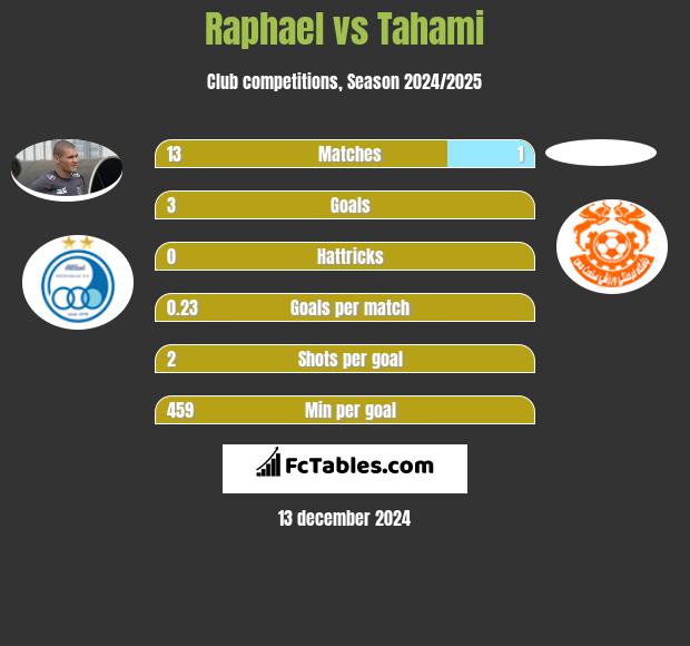 Raphael vs Tahami h2h player stats