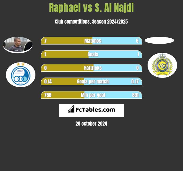 Raphael vs S. Al Najdi h2h player stats