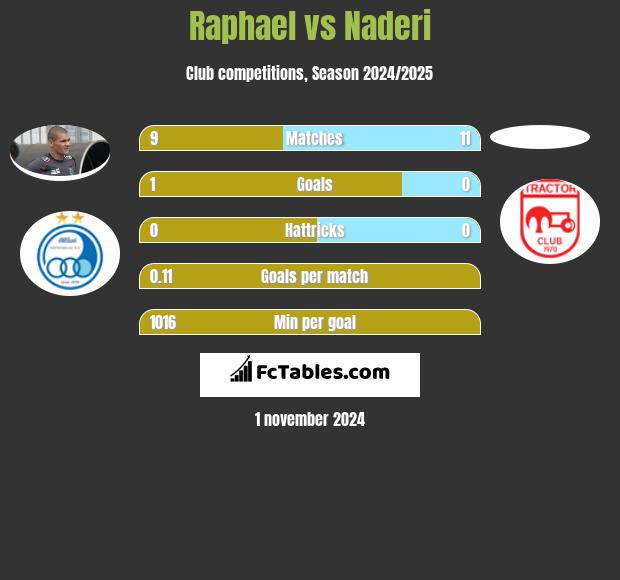 Raphael vs Naderi h2h player stats