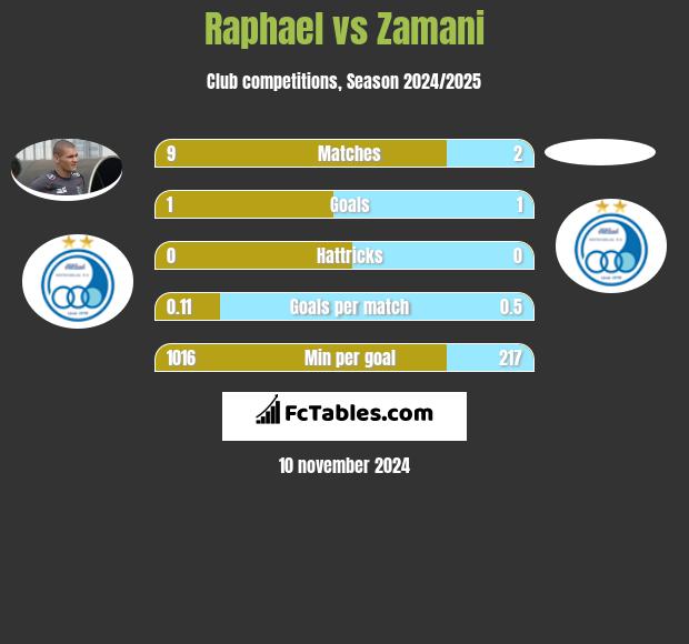 Raphael vs Zamani h2h player stats