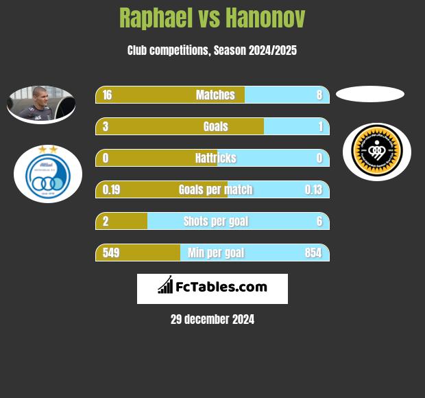 Raphael vs Hanonov h2h player stats