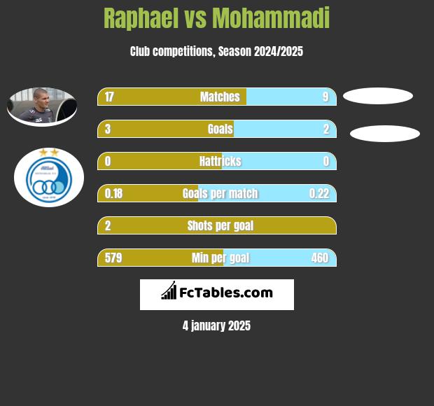 Raphael vs Mohammadi h2h player stats