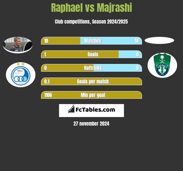 Raphael vs Majrashi h2h player stats