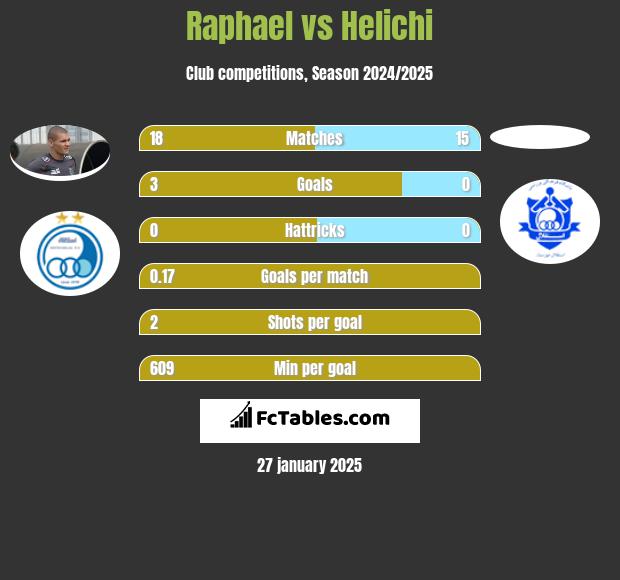 Raphael vs Helichi h2h player stats