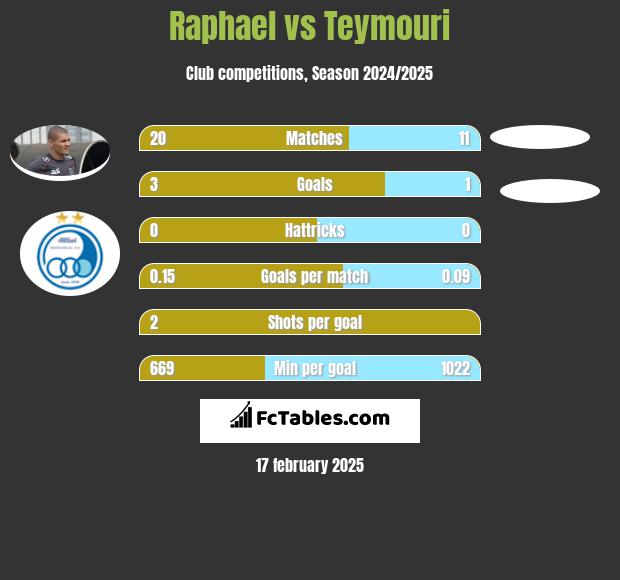 Raphael vs Teymouri h2h player stats