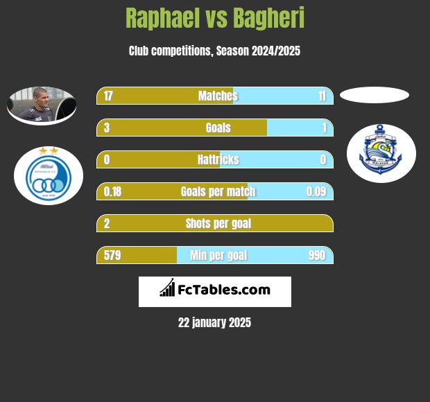 Raphael vs Bagheri h2h player stats