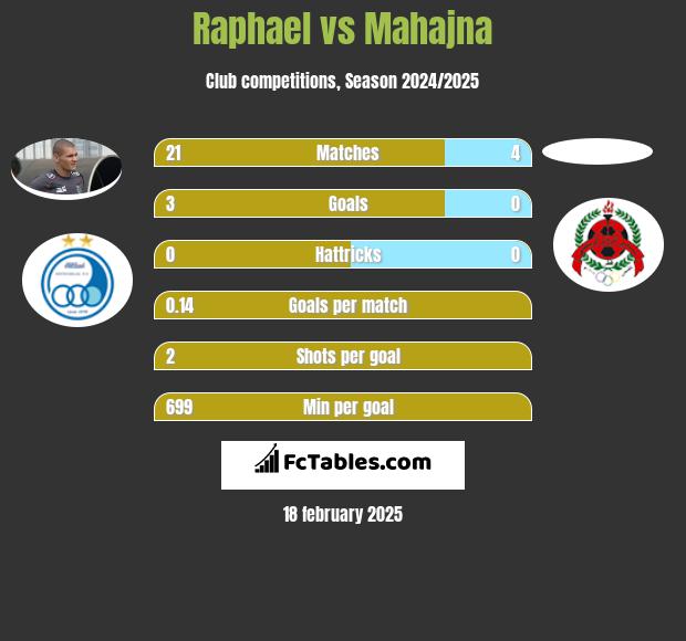 Raphael vs Mahajna h2h player stats