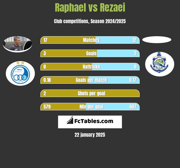 Raphael vs Rezaei h2h player stats