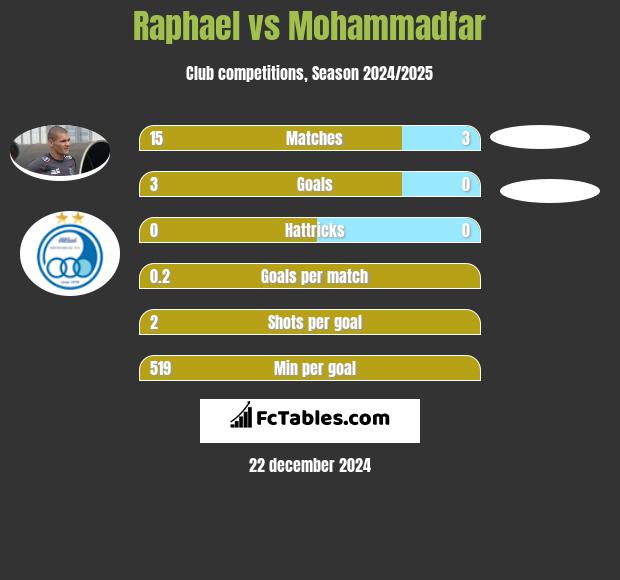 Raphael vs Mohammadfar h2h player stats