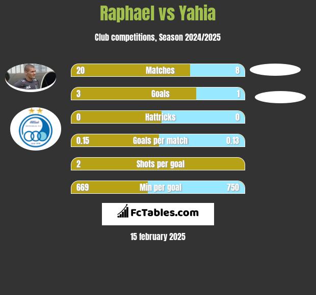 Raphael vs Yahia h2h player stats