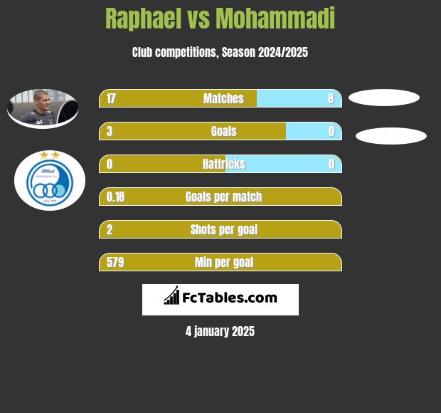 Raphael vs Mohammadi h2h player stats