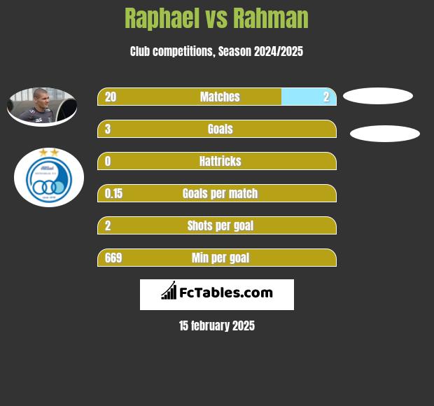 Raphael vs Rahman h2h player stats