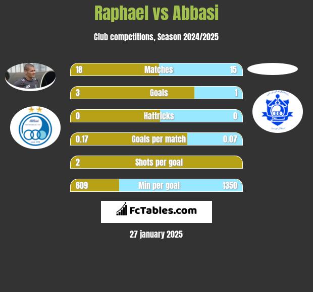 Raphael vs Abbasi h2h player stats