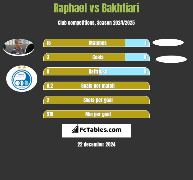 Raphael vs Bakhtiari h2h player stats