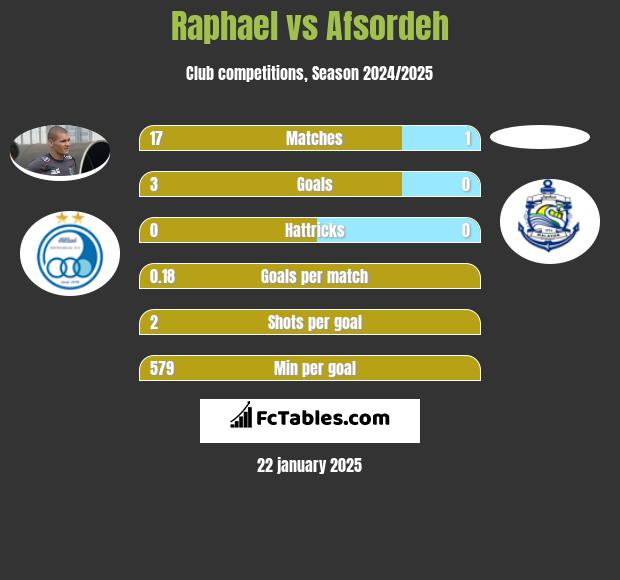 Raphael vs Afsordeh h2h player stats