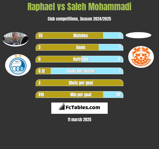 Raphael vs Saleh Mohammadi h2h player stats