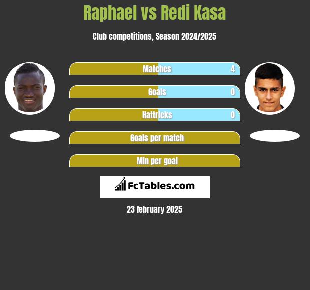 Raphael vs Redi Kasa h2h player stats