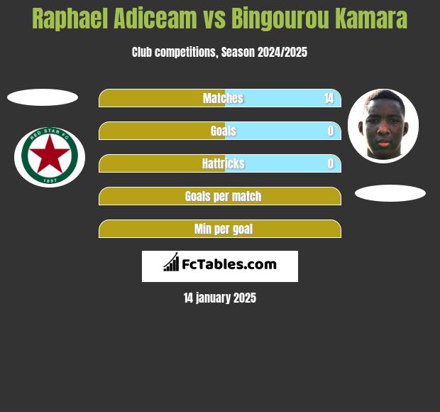 Raphael Adiceam vs Bingourou Kamara h2h player stats