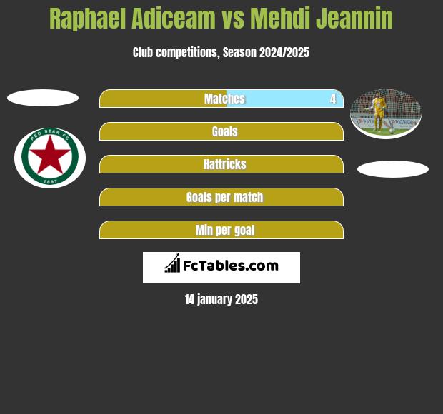 Raphael Adiceam vs Mehdi Jeannin h2h player stats