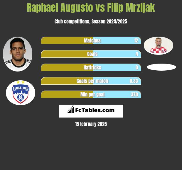 Raphael Augusto vs Filip Mrzljak h2h player stats