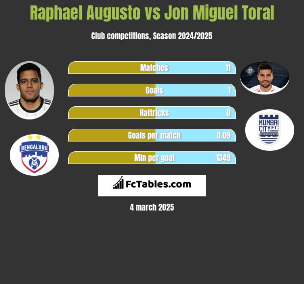 Raphael Augusto vs Jon Miguel Toral h2h player stats