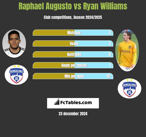 Raphael Augusto vs Ryan Williams h2h player stats