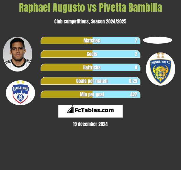 Raphael Augusto vs Pivetta Bambilla h2h player stats