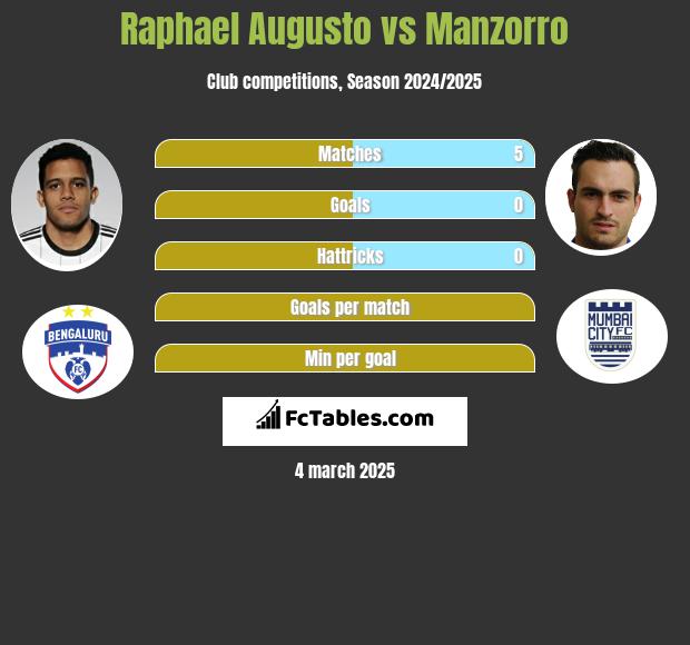 Raphael Augusto vs Manzorro h2h player stats