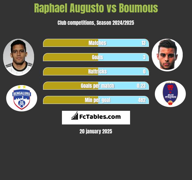 Raphael Augusto vs Boumous h2h player stats