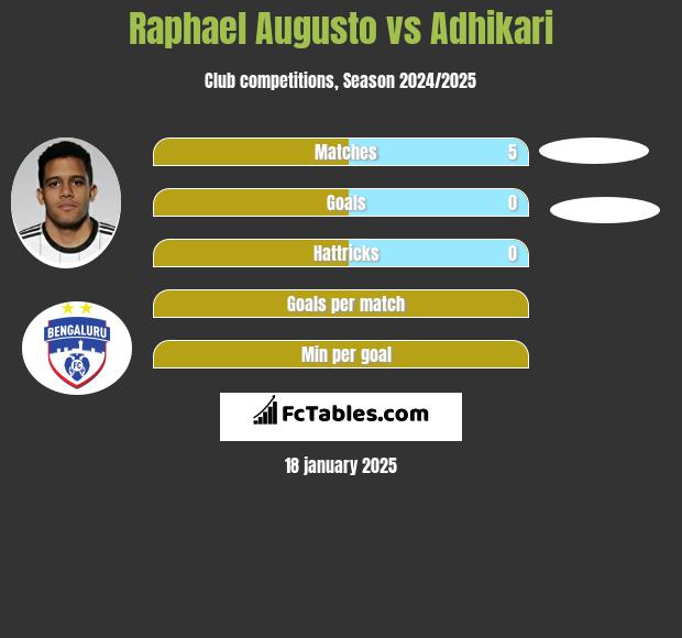 Raphael Augusto vs Adhikari h2h player stats