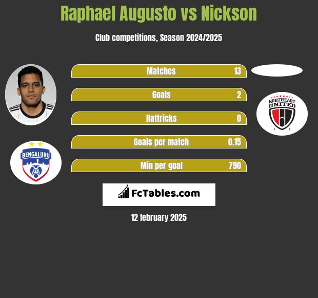 Raphael Augusto vs Nickson h2h player stats