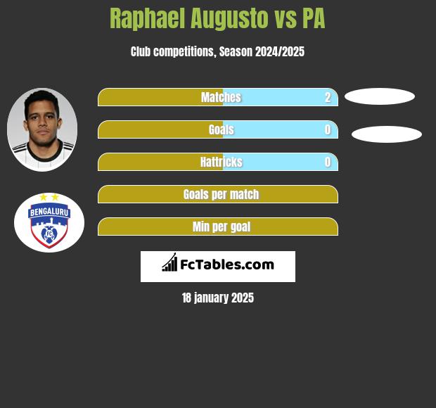 Raphael Augusto vs PA h2h player stats